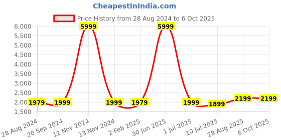 myntra.com Fabcartz Semi-Stitched Lehenga & Unstitched Blouse With Dupatta fabcartz Price History Graph from 28 Aug 2024 to 4 Oct 2025