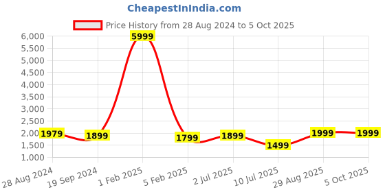 myntra.com Fabcartz Semi-Stitched Lehenga & Unstitched Blouse With Dupatta fabcartz Price History Graph from 28 Aug 2024 to 4 Oct 2025