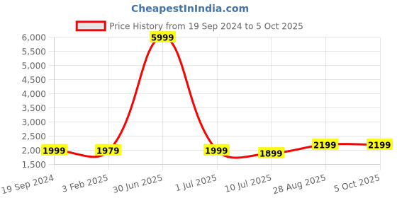 myntra.com Fabcartz Semi-Stitched Lehenga & Unstitched Blouse With Dupatta fabcartz Price History Graph from 19 Sep 2024 to 4 Oct 2025