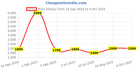 myntra.com Fabcartz Semi-Stitched Lehenga & Unstitched Blouse With Dupatta fabcartz Price History Graph from 19 Sep 2024 to 4 Oct 2025