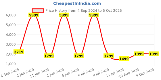 myntra.com Fabcartz Semi-Stitched Lehenga & Unstitched Blouse With Dupatta fabcartz Price History Graph from 4 Sep 2024 to 4 Oct 2025