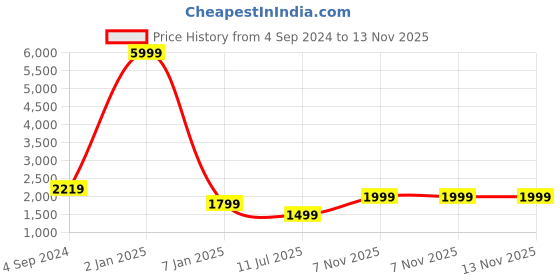 myntra.com Fabcartz Semi-Stitched Lehenga & Unstitched Blouse With Dupatta fabcartz Price History Graph from 4 Sep 2024 to 13 Nov 2025