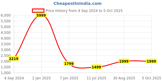 myntra.com Fabcartz Semi-Stitched Lehenga & Unstitched Blouse With Dupatta fabcartz Price History Graph from 4 Sep 2024 to 4 Oct 2025