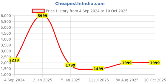 myntra.com Fabcartz Semi-Stitched Lehenga & Unstitched Blouse With Dupatta fabcartz Price History Graph from 4 Sep 2024 to 9 Oct 2025