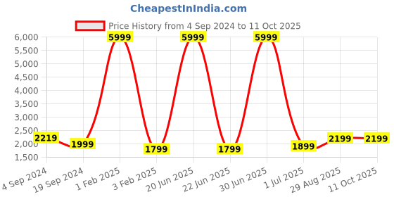 myntra.com Fabcartz Semi-Stitched Lehenga & Unstitched Blouse With Dupatta fabcartz Price History Graph from 4 Sep 2024 to 10 Oct 2025
