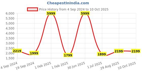 myntra.com Fabcartz Semi-Stitched Lehenga & Unstitched Blouse With Dupatta fabcartz Price History Graph from 4 Sep 2024 to 9 Oct 2025