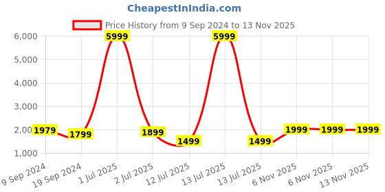 myntra.com Fabcartz Semi-Stitched Lehenga & Unstitched Blouse With Dupatta fabcartz Price History Graph from 9 Sep 2024 to 13 Nov 2025