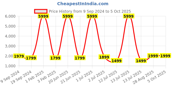 myntra.com Fabcartz Semi-Stitched Lehenga & Unstitched Blouse With Dupatta fabcartz Price History Graph from 9 Sep 2024 to 5 Oct 2025