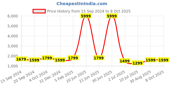myntra.com Fabcartz Semi-Stitched Lehenga & Unstitched Blouse With Dupatta fabcartz Price History Graph from 15 Sep 2024 to 8 Oct 2025