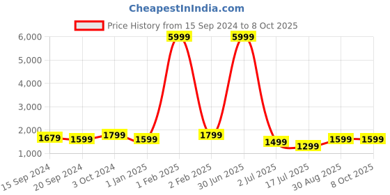myntra.com Fabcartz Semi-Stitched Lehenga & Unstitched Blouse With Dupatta fabcartz Price History Graph from 15 Sep 2024 to 7 Oct 2025