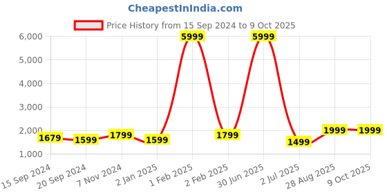 myntra.com Fabcartz Semi-Stitched Lehenga & Unstitched Blouse With Dupatta fabcartz Price History Graph from 15 Sep 2024 to 9 Oct 2025