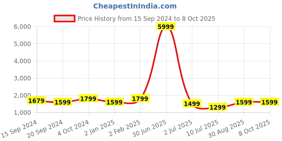 myntra.com Fabcartz Semi-Stitched Lehenga & Unstitched Blouse With Dupatta fabcartz Price History Graph from 15 Sep 2024 to 7 Oct 2025