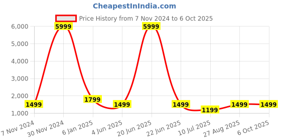 myntra.com Fabcartz Semi-Stitched Lehenga & Unstitched Blouse With Dupatta fabcartz Price History Graph from 7 Nov 2024 to 5 Oct 2025