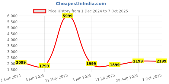 myntra.com Fabcartz Semi-Stitched Lehenga & Unstitched Blouse With Dupatta fabcartz Price History Graph from 1 Dec 2024 to 7 Oct 2025