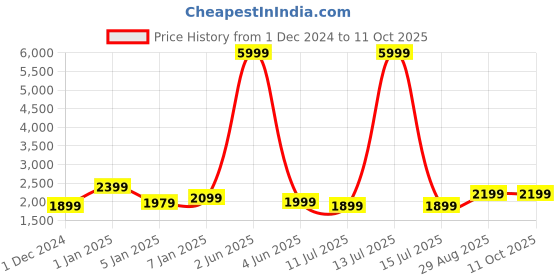 myntra.com Fabcartz Semi-Stitched Lehenga & Unstitched Blouse With Dupatta fabcartz Price History Graph from 1 Dec 2024 to 11 Oct 2025