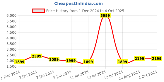 myntra.com Fabcartz Semi-Stitched Lehenga & Unstitched Blouse With Dupatta fabcartz Price History Graph from 1 Dec 2024 to 4 Oct 2025