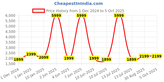 myntra.com Fabcartz Semi-Stitched Lehenga & Unstitched Blouse With Dupatta fabcartz Price History Graph from 1 Dec 2024 to 4 Oct 2025