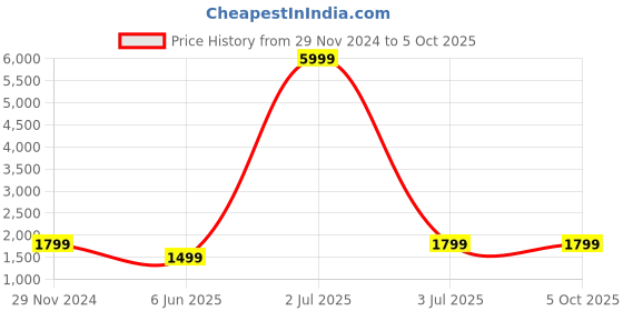 myntra.com Fabcartz Semi-Stitched Lehenga & Unstitched Blouse With Dupatta fabcartz Price History Graph from 29 Nov 2024 to 4 Oct 2025
