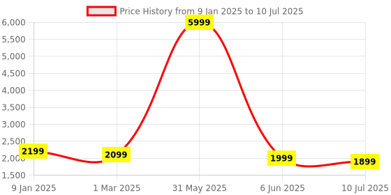 myntra.com Fabcartz Semi-Stitched Lehenga & Unstitched Blouse With Dupatta fabcartz Price History Graph from 9 Jan 2025 to 10 Jul 2025