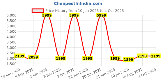 myntra.com Fabcartz Semi-Stitched Lehenga & Unstitched Blouse With Dupatta fabcartz Price History Graph from 10 Jan 2025 to 4 Oct 2025