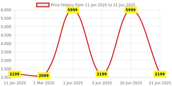 myntra.com Fabcartz Semi-Stitched Lehenga & Unstitched Blouse With Dupatta fabcartz Price History Graph from 11 Jan 2025 to 21 Jun 2025