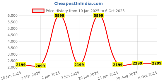 myntra.com Fabcartz Semi-Stitched Lehenga & Unstitched Blouse With Dupatta fabcartz Price History Graph from 10 Jan 2025 to 6 Oct 2025