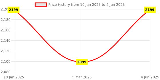 myntra.com Fabcartz Semi-Stitched Lehenga & Unstitched Blouse With Dupatta fabcartz Price History Graph from 10 Jan 2025 to 4 Jun 2025