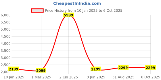 myntra.com Fabcartz Semi-Stitched Lehenga & Unstitched Blouse With Dupatta fabcartz Price History Graph from 10 Jan 2025 to 4 Oct 2025