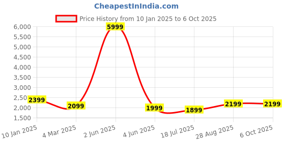 myntra.com Fabcartz Semi-Stitched Lehenga & Unstitched Blouse With Dupatta fabcartz Price History Graph from 10 Jan 2025 to 6 Oct 2025