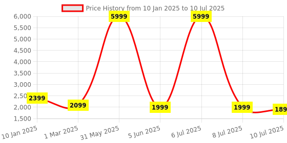myntra.com Fabcartz Semi-Stitched Lehenga & Unstitched Blouse With Dupatta fabcartz Price History Graph from 10 Jan 2025 to 10 Jul 2025