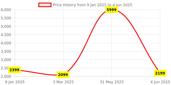 myntra.com Fabcartz Semi-Stitched Lehenga & Unstitched Blouse With Dupatta fabcartz Price History Graph from 9 Jan 2025 to 4 Jun 2025