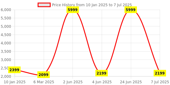 myntra.com Fabcartz Semi-Stitched Lehenga & Unstitched Blouse With Dupatta fabcartz Price History Graph from 10 Jan 2025 to 7 Jul 2025
