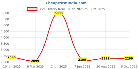 myntra.com Fabcartz Semi-Stitched Lehenga & Unstitched Blouse With Dupatta fabcartz Price History Graph from 10 Jan 2025 to 4 Oct 2025