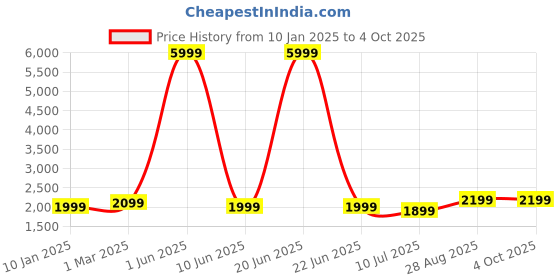 myntra.com Fabcartz Semi-Stitched Lehenga & Unstitched Blouse With Dupatta fabcartz Price History Graph from 10 Jan 2025 to 4 Oct 2025