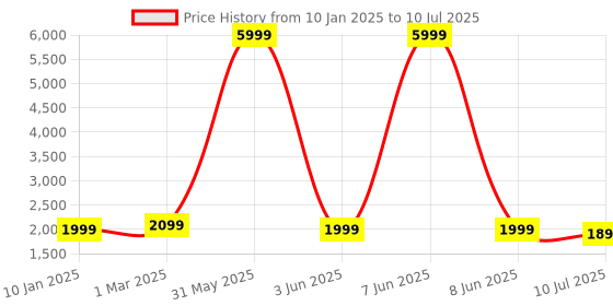 myntra.com Fabcartz Semi-Stitched Lehenga & Unstitched Blouse With Dupatta fabcartz Price History Graph from 10 Jan 2025 to 10 Jul 2025