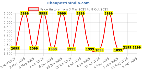 myntra.com Fabcartz Semi-Stitched Lehenga & Unstitched Blouse With Dupatta fabcartz Price History Graph from 3 Mar 2025 to 8 Oct 2025