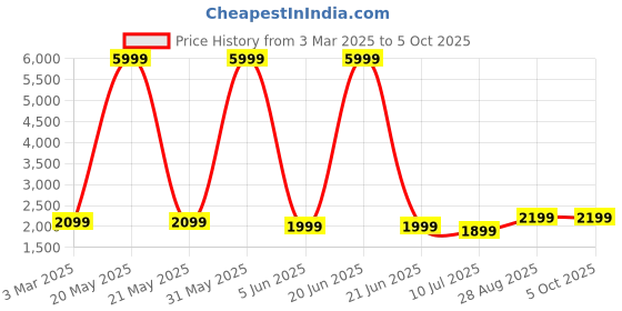 myntra.com Fabcartz Semi-Stitched Lehenga & Unstitched Blouse With Dupatta fabcartz Price History Graph from 3 Mar 2025 to 5 Oct 2025