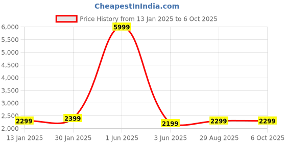 myntra.com Fabcartz Semi-Stitched Lehenga & Unstitched Blouse With Dupatta fabcartz Price History Graph from 13 Jan 2025 to 6 Oct 2025