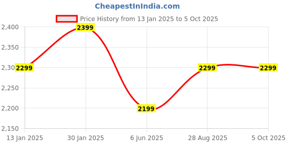 myntra.com Fabcartz Semi-Stitched Lehenga & Unstitched Blouse With Dupatta fabcartz Price History Graph from 13 Jan 2025 to 4 Oct 2025