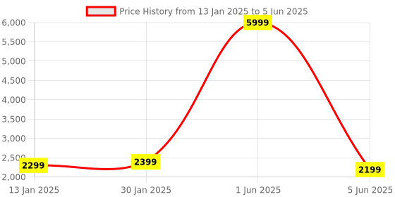 myntra.com Fabcartz Semi-Stitched Lehenga & Unstitched Blouse With Dupatta fabcartz Price History Graph from 13 Jan 2025 to 5 Jun 2025