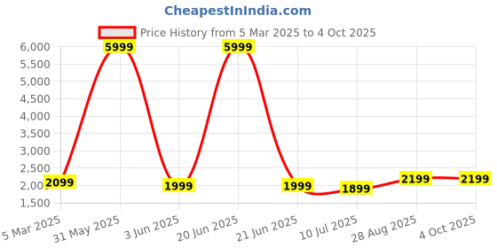 myntra.com Fabcartz Semi-Stitched Lehenga & Unstitched Blouse With Dupatta fabcartz Price History Graph from 5 Mar 2025 to 4 Oct 2025