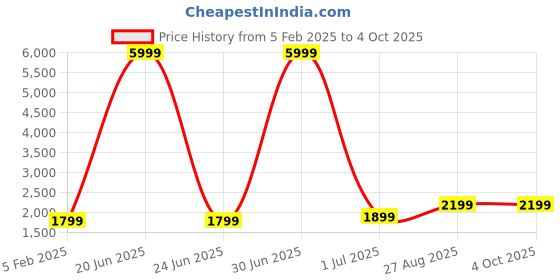 myntra.com Fabcartz Semi-Stitched Lehenga & Unstitched Blouse With Dupatta fabcartz Price History Graph from 5 Feb 2025 to 4 Oct 2025