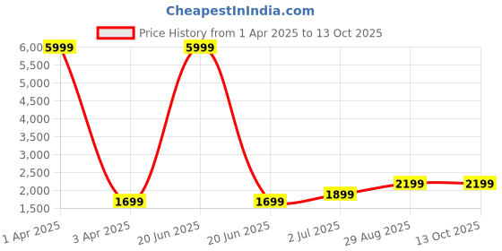 myntra.com Fabcartz Semi-Stitched Lehenga & Unstitched Blouse With Dupatta fabcartz Price History Graph from 1 Apr 2025 to 12 Oct 2025