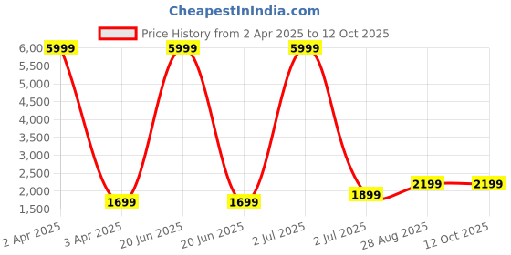 myntra.com Fabcartz Semi-Stitched Lehenga & Unstitched Blouse With Dupatta fabcartz Price History Graph from 2 Apr 2025 to 12 Oct 2025
