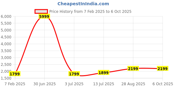 myntra.com Fabcartz Semi-Stitched Lehenga & Unstitched Blouse With Dupatta fabcartz Price History Graph from 7 Feb 2025 to 6 Oct 2025