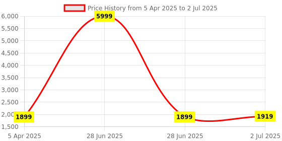 myntra.com Fabcartz Semi-Stitched Lehenga & Unstitched Blouse With Dupatta fabcartz Price History Graph from 5 Apr 2025 to 2 Jul 2025
