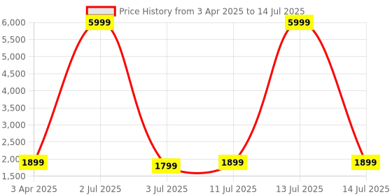 myntra.com Fabcartz Semi-Stitched Lehenga & Unstitched Blouse With Dupatta fabcartz Price History Graph from 3 Apr 2025 to 14 Jul 2025