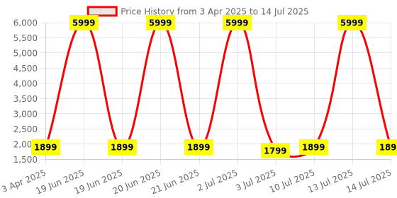 myntra.com Fabcartz Semi-Stitched Lehenga & Unstitched Blouse With Dupatta fabcartz Price History Graph from 3 Apr 2025 to 14 Jul 2025