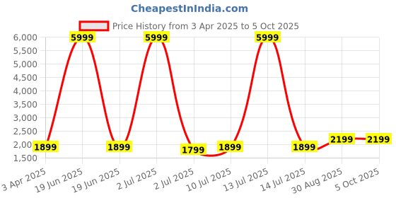 myntra.com Fabcartz Semi-Stitched Lehenga & Unstitched Blouse With Dupatta fabcartz Price History Graph from 3 Apr 2025 to 4 Oct 2025