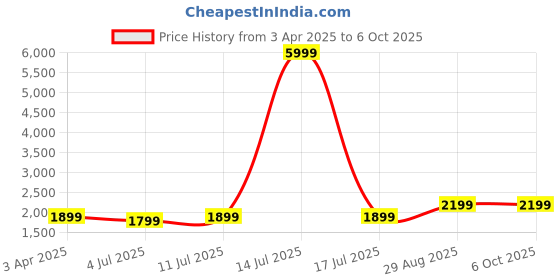 myntra.com Fabcartz Semi-Stitched Lehenga & Unstitched Blouse With Dupatta fabcartz Price History Graph from 3 Apr 2025 to 6 Oct 2025
